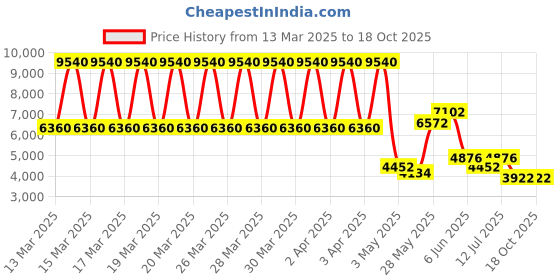 tatacliq.com Daniel Klein DK.1.13551-2 Exclusive Chronograph Watch for Men daniel klein Price History Graph from 13 Mar 2025 to 18 Oct 2025