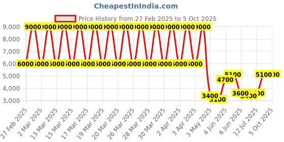 tatacliq.com Daniel Klein DK.1.13553-1 Premium Analog Watch for Men daniel klein Price History Graph from 27 Feb 2025 to 4 Oct 2025
