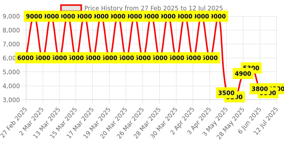 tatacliq.com Daniel Klein DK.1.13553-3 Premium Analog Watch for Men daniel klein Price History Graph from 27 Feb 2025 to 12 Jul 2025