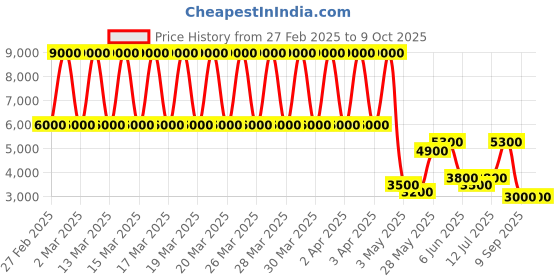 tatacliq.com Daniel Klein DK.1.13553-4 Premium Analog Watch for Men daniel klein Price History Graph from 27 Feb 2025 to 8 Oct 2025