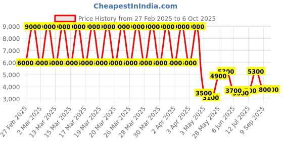 tatacliq.com Daniel Klein DK.1.13553-5 Premium Analog Watch for Men daniel klein Price History Graph from 27 Feb 2025 to 4 Oct 2025