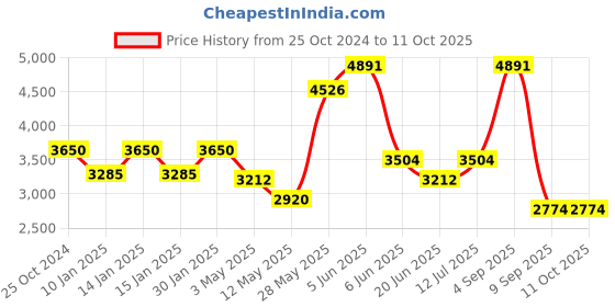 tatacliq.com Daniel Klein DK.1.13555-2 Premium Analog Watch for Men daniel klein Price History Graph from 25 Oct 2024 to 10 Oct 2025