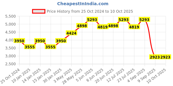 tatacliq.com Daniel Klein DK.1.13555-3 Premium Analog Watch for Men daniel klein Price History Graph from 25 Oct 2024 to 10 Oct 2025