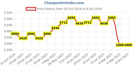 tatacliq.com Daniel Klein DK.1.13555-4 Premium Analog Watch for Men daniel klein Price History Graph from 25 Oct 2024 to 8 Oct 2025