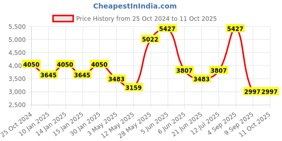 tatacliq.com Daniel Klein DK.1.13555-5 Premium Analog Watch for Men daniel klein Price History Graph from 25 Oct 2024 to 11 Oct 2025