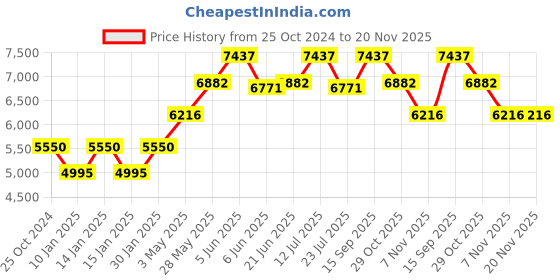 tatacliq.com Daniel Klein DK.1.13558-4 Exclusive Chronograph Watch for Men daniel klein Price History Graph from 25 Oct 2024 to 19 Nov 2025