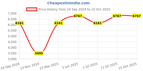 tatacliq.com Daniel Klein DK.1.13568-5 Exclusive Multifunction Watch for Women daniel klein Price History Graph from 24 Sep 2024 to 14 Oct 2025