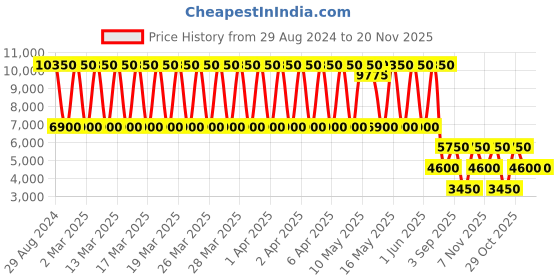 tatacliq.com Daniel Klein DK.1.13581-1 Analog Watch for Women daniel klein Price History Graph from 29 Aug 2024 to 19 Nov 2025
