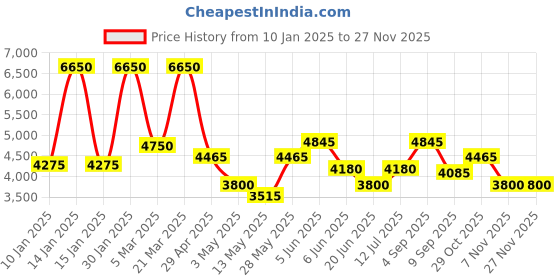 tatacliq.com Daniel Klein DK.1.13581-2 Analog Watch for Women daniel klein Price History Graph from 10 Jan 2025 to 27 Nov 2025