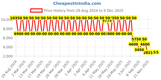 tatacliq.com Daniel Klein DK.1.13581-3 Analog Watch for Women daniel klein Price History Graph from 29 Aug 2024 to 4 Dec 2025