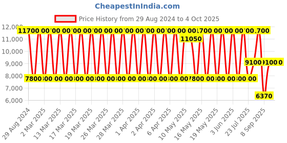 tatacliq.com Daniel Klein DK.1.13581-4 Analog Watch for Women daniel klein Price History Graph from 29 Aug 2024 to 4 Oct 2025