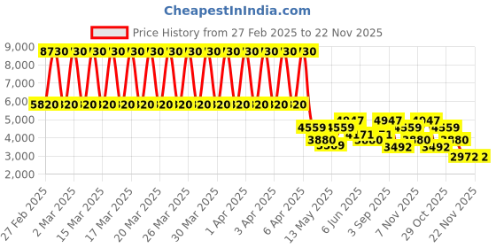 tatacliq.com Daniel Klein DK.1.13582-3 Analog Watch for Women daniel klein Price History Graph from 27 Feb 2025 to 21 Nov 2025