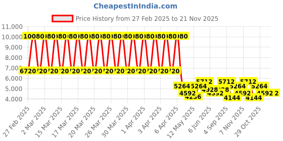 tatacliq.com Daniel Klein DK.1.13582-4 Analog Watch for Women daniel klein Price History Graph from 27 Feb 2025 to 21 Nov 2025