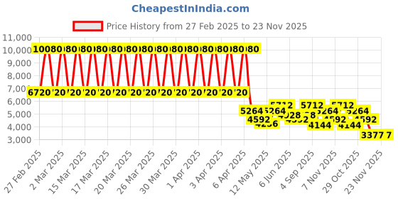 tatacliq.com Daniel Klein DK.1.13582-6 Analog Watch for Women daniel klein Price History Graph from 27 Feb 2025 to 22 Nov 2025