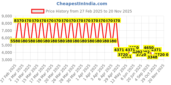 tatacliq.com Daniel Klein DK.1.13585-1 Analog Watch for Women daniel klein Price History Graph from 27 Feb 2025 to 19 Nov 2025