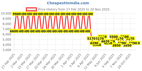 tatacliq.com Daniel Klein DK.1.13585-3 Analog Watch for Women daniel klein Price History Graph from 27 Feb 2025 to 19 Nov 2025