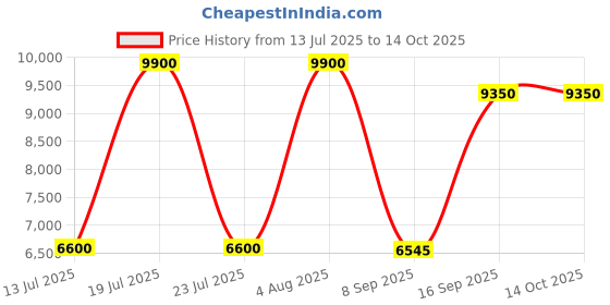 tatacliq.com Daniel Klein DK.1.13585-5 Analog Watch for Women daniel klein Price History Graph from 13 Jul 2025 to 13 Oct 2025