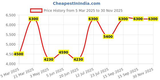 tatacliq.com Daniel Klein DK.1.13589-2 Analog Watch for Women daniel klein Price History Graph from 5 Mar 2025 to 29 Nov 2025
