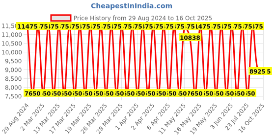 tatacliq.com Daniel Klein DK.1.13589-4 Analog Watch for Women daniel klein Price History Graph from 29 Aug 2024 to 16 Oct 2025