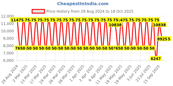 tatacliq.com Daniel Klein DK.1.13589-5 Analog Watch for Women daniel klein Price History Graph from 29 Aug 2024 to 18 Oct 2025