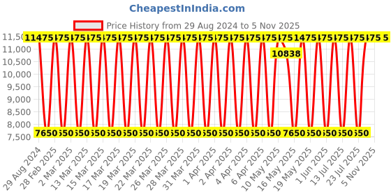 tatacliq.com Daniel Klein DK.1.13589-6 Analog Watch for Women daniel klein Price History Graph from 29 Aug 2024 to 2 Nov 2025