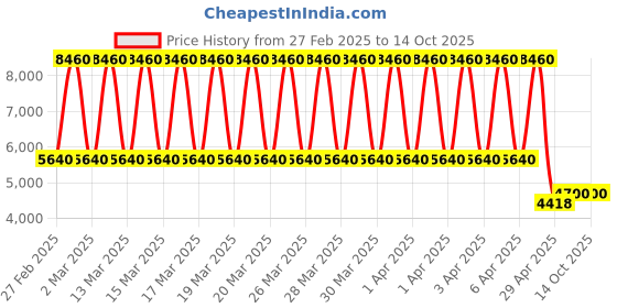 tatacliq.com Daniel Klein DK.1.13591-4 Analog Watch for Women daniel klein Price History Graph from 27 Feb 2025 to 13 Oct 2025