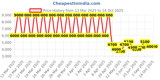 tatacliq.com Daniel Klein DK.1.13591-5 Analog Watch for Women daniel klein Price History Graph from 13 Mar 2025 to 13 Oct 2025