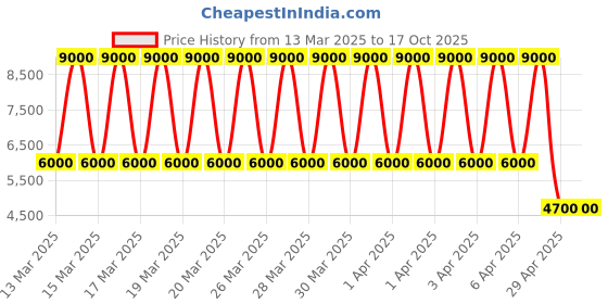 tatacliq.com Daniel Klein DK.1.13591-6 Analog Watch for Women daniel klein Price History Graph from 13 Mar 2025 to 16 Oct 2025
