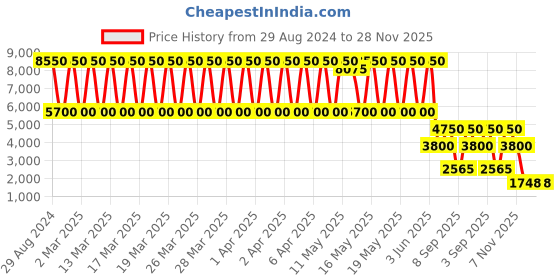 tatacliq.com Daniel Klein DK.1.13595-2 Analog Watch for Women daniel klein Price History Graph from 29 Aug 2024 to 28 Nov 2025