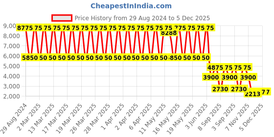 tatacliq.com Daniel Klein DK.1.13595-4 Analog Watch for Women daniel klein Price History Graph from 29 Aug 2024 to 5 Dec 2025