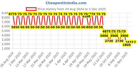 tatacliq.com Daniel Klein DK.1.13595-5 Analog Watch for Women daniel klein Price History Graph from 29 Aug 2024 to 5 Dec 2025