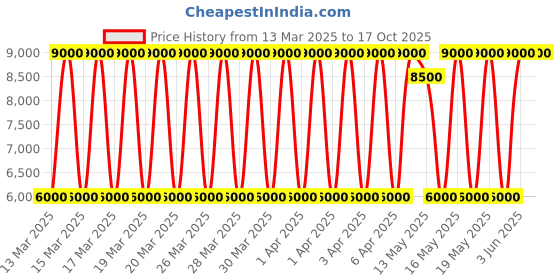 tatacliq.com Daniel Klein DK.1.13600-3 Analog Watch for Women daniel klein Price History Graph from 13 Mar 2025 to 16 Oct 2025