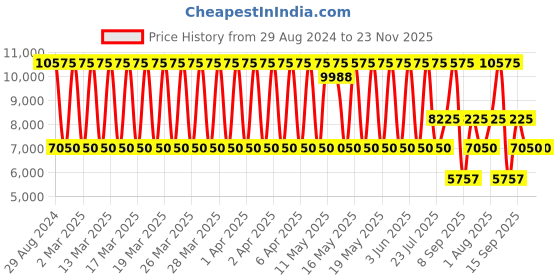 tatacliq.com Daniel Klein DK.1.13601-2 Analog Watch for Women daniel klein Price History Graph from 29 Aug 2024 to 22 Nov 2025