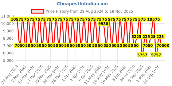 tatacliq.com Daniel Klein DK.1.13601-4 Analog Watch for Women daniel klein Price History Graph from 29 Aug 2024 to 19 Nov 2025