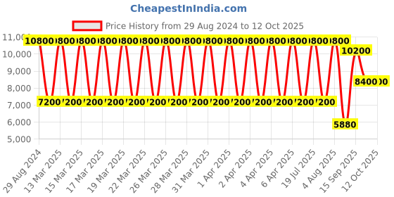 tatacliq.com Daniel Klein DK.1.13601-5 Analog Watch for Women daniel klein Price History Graph from 29 Aug 2024 to 11 Oct 2025