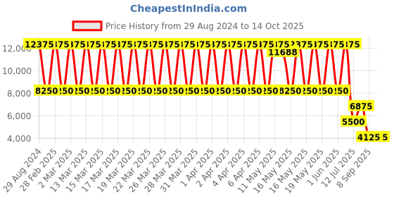 tatacliq.com Daniel Klein DK.1.13602-1 Analog Watch for Women daniel klein Price History Graph from 29 Aug 2024 to 14 Oct 2025