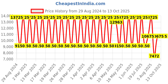 tatacliq.com Daniel Klein DK.1.13602-2 Analog Watch for Women daniel klein Price History Graph from 29 Aug 2024 to 13 Oct 2025