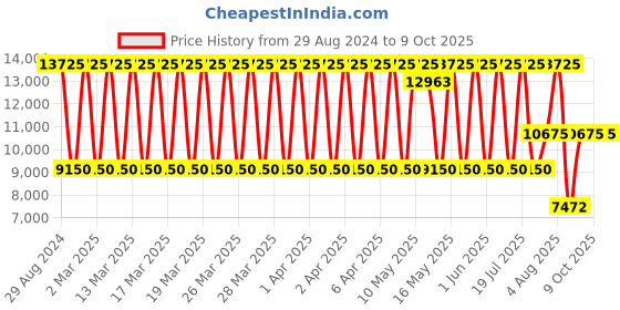 tatacliq.com Daniel Klein DK.1.13602-3 Analog Watch for Women daniel klein Price History Graph from 29 Aug 2024 to 9 Oct 2025