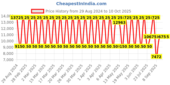 tatacliq.com Daniel Klein DK.1.13602-4 Analog Watch for Women daniel klein Price History Graph from 29 Aug 2024 to 10 Oct 2025