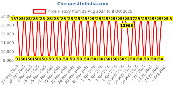 tatacliq.com Daniel Klein DK.1.13602-5 Analog Watch for Women daniel klein Price History Graph from 29 Aug 2024 to 8 Oct 2025