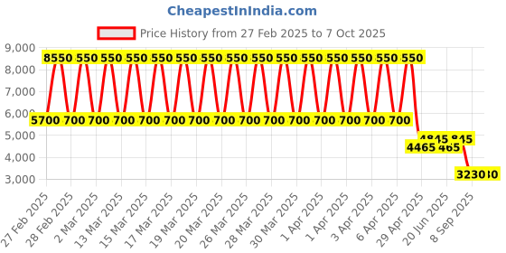tatacliq.com Daniel Klein DK.1.13603-4 Analog Watch for Women daniel klein Price History Graph from 27 Feb 2025 to 4 Oct 2025