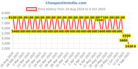tatacliq.com Daniel Klein DK.1.13604-2 Analog Watch for Women daniel klein Price History Graph from 29 Aug 2024 to 9 Oct 2025