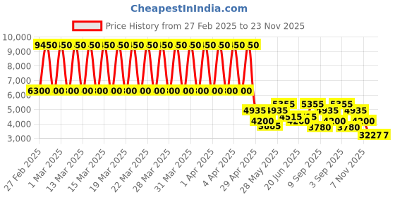 tatacliq.com Daniel Klein DK.1.13609-3 Analog Watch for Women daniel klein Price History Graph from 27 Feb 2025 to 23 Nov 2025