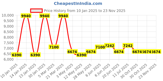 tatacliq.com Daniel Klein DK.1.13614-1 Chronograph Watch for Men daniel klein Price History Graph from 10 Jan 2025 to 22 Nov 2025