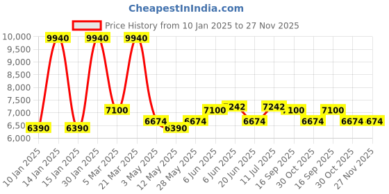 tatacliq.com Daniel Klein DK.1.13614-2 Chronograph Watch for Men daniel klein Price History Graph from 10 Jan 2025 to 27 Nov 2025