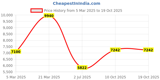 tatacliq.com Daniel Klein DK.1.13614-3 Chronograph Watch for Men daniel klein Price History Graph from 5 Mar 2025 to 17 Oct 2025