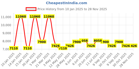tatacliq.com Daniel Klein DK.1.13614-4 Chronograph Watch for Men daniel klein Price History Graph from 10 Jan 2025 to 27 Nov 2025