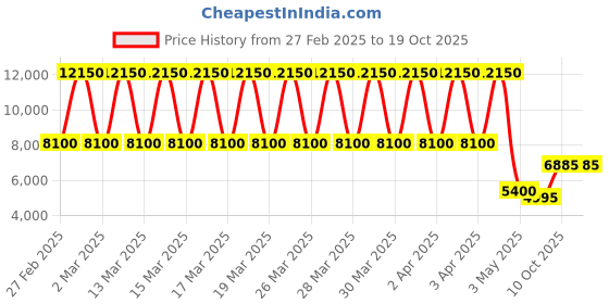 tatacliq.com Daniel Klein DK.1.13615-3 Chronograph Watch for Men daniel klein Price History Graph from 27 Feb 2025 to 17 Oct 2025