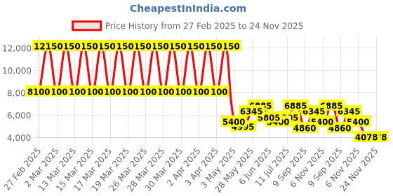 tatacliq.com Daniel Klein DK.1.13615-4 Chronograph Watch for Men daniel klein Price History Graph from 27 Feb 2025 to 24 Nov 2025