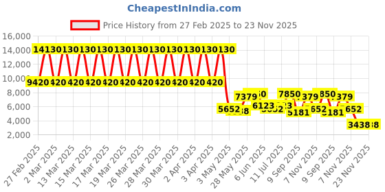 tatacliq.com Daniel Klein DK.1.13615-5 Chronograph Watch for Men daniel klein Price History Graph from 27 Feb 2025 to 23 Nov 2025
